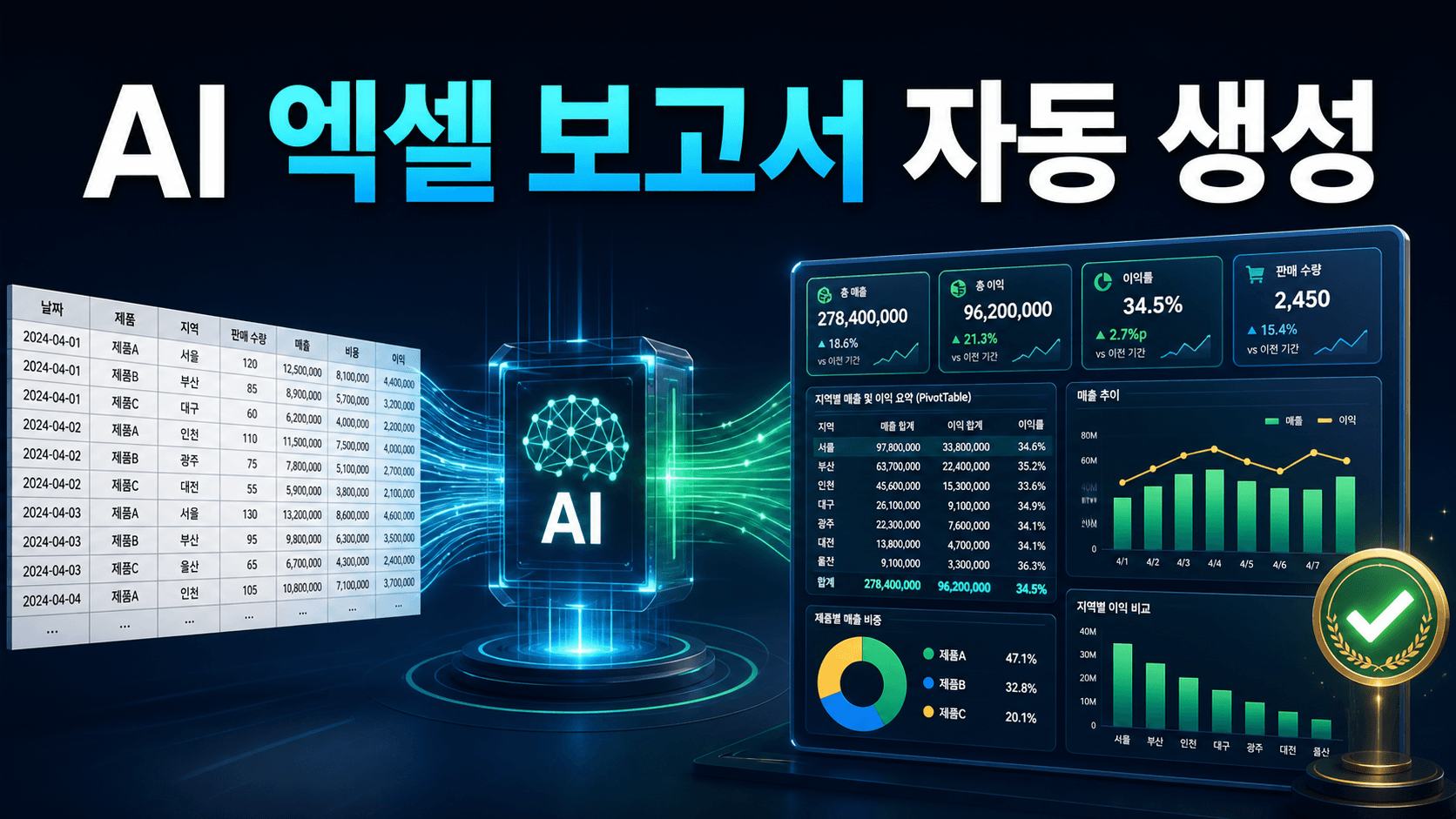 엑셀 원본 데이터가 AI 처리 단계를 거쳐 매출 KPI, 피벗 테이블과 차트가 포함된 보고서로 자동 생성되는 모습을 표현한 썸네일