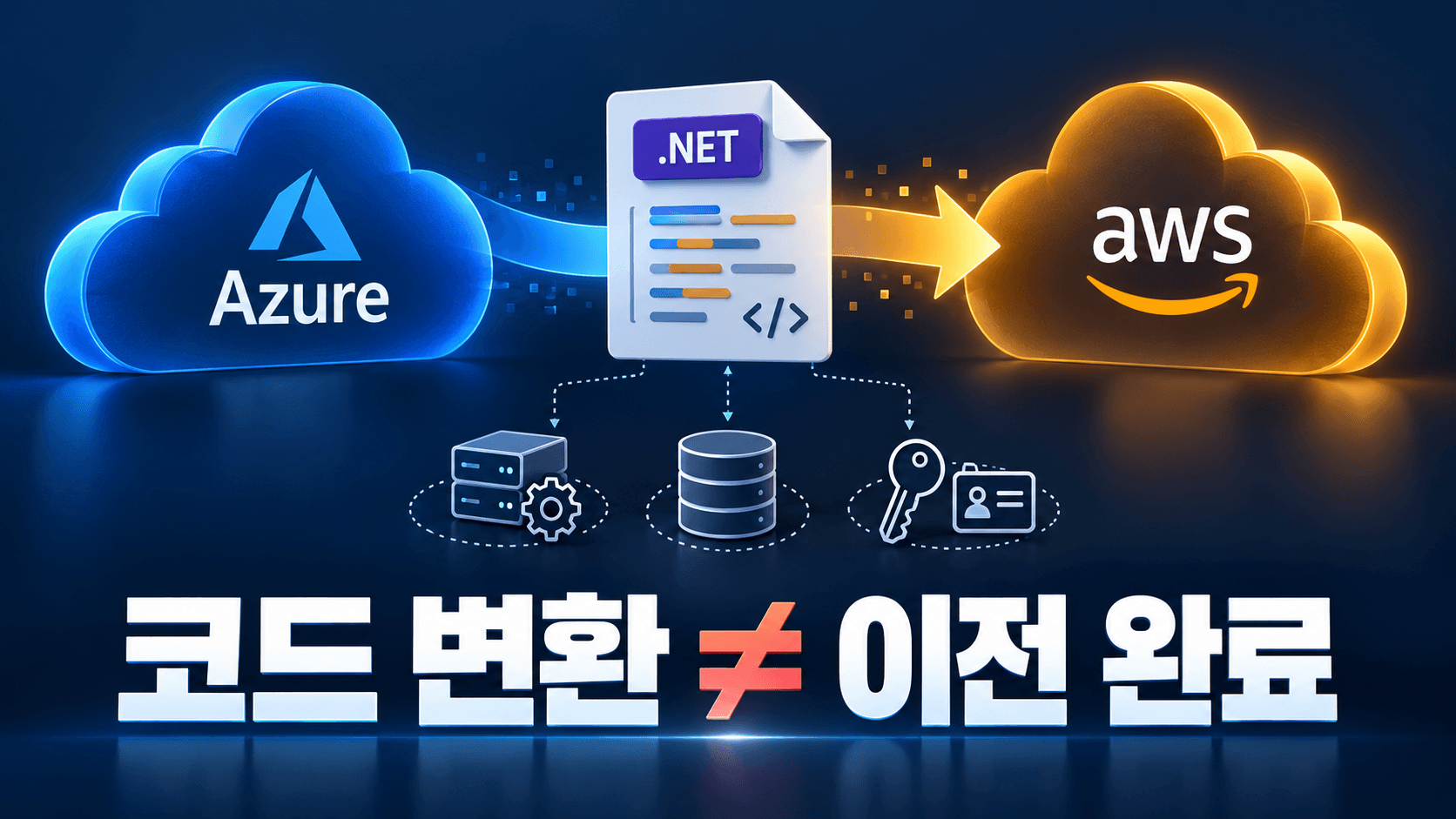 코드 변환 ≠ 이전 완료 문구와 Azure·AWS 사이의 .NET 코드, 별도 인프라·데이터·권한 검증을 표현한 개념 썸네일