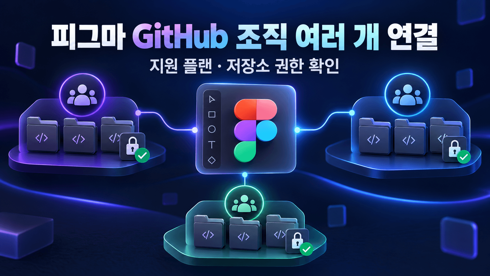 공유 디자인 컴포넌트와 세 GitHub 조직의 저장소를 권한 잠금·체크 표시로 연결한 Figma 다중 조직 연결 개념 일러스트