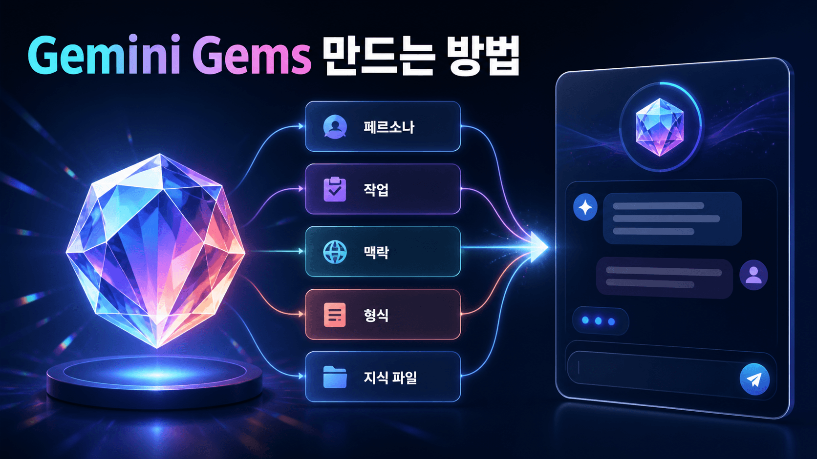 역할, 작업, 맥락, 형식과 지식 파일이 결합돼 Gemini Gems 맞춤 AI가 만들어지는 과정을 표현한 썸네일