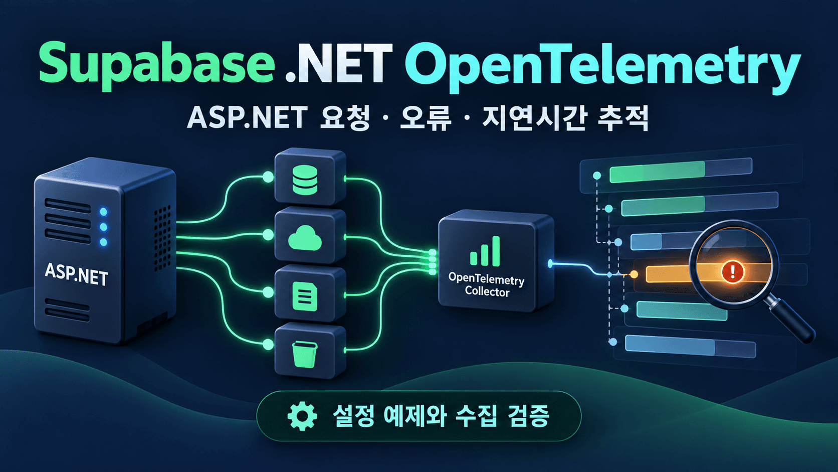 ASP.NET 요청이 Supabase 서비스와 OTel 수집기로 이어지고 오류·지연 추적 막대를 보여주는 개념 이미지