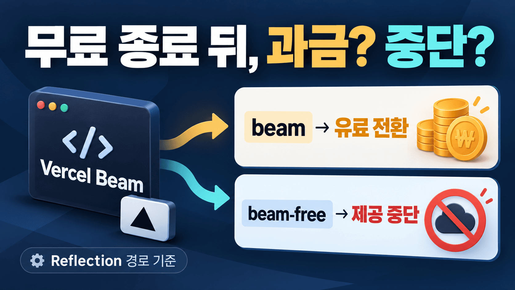 무료 종료 뒤, 과금? 중단? 문구와 Reflection 경로의 beam 유료 전환·beam-free 제공 중단을 비교한 개념 썸네일
