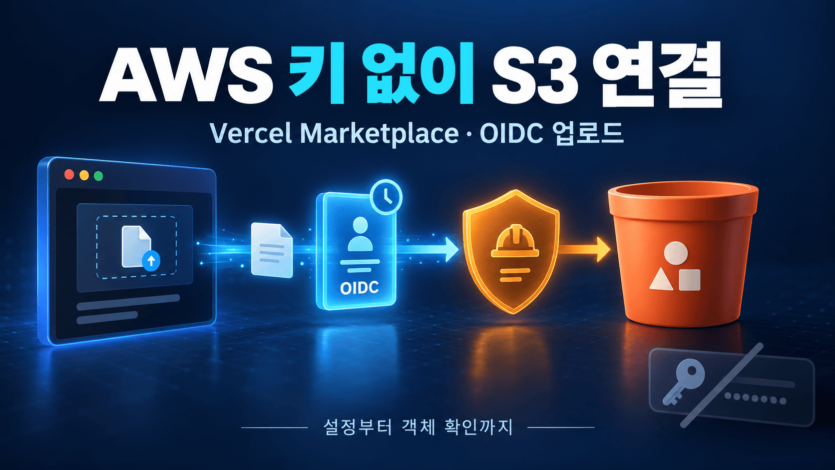 Vercel 웹 앱의 파일이 OIDC 임시 신원과 IAM 역할을 거쳐 S3 저장소로 이동하며 장기 AWS 키를 사용하지 않는 연결을 표현한 개념 이미지